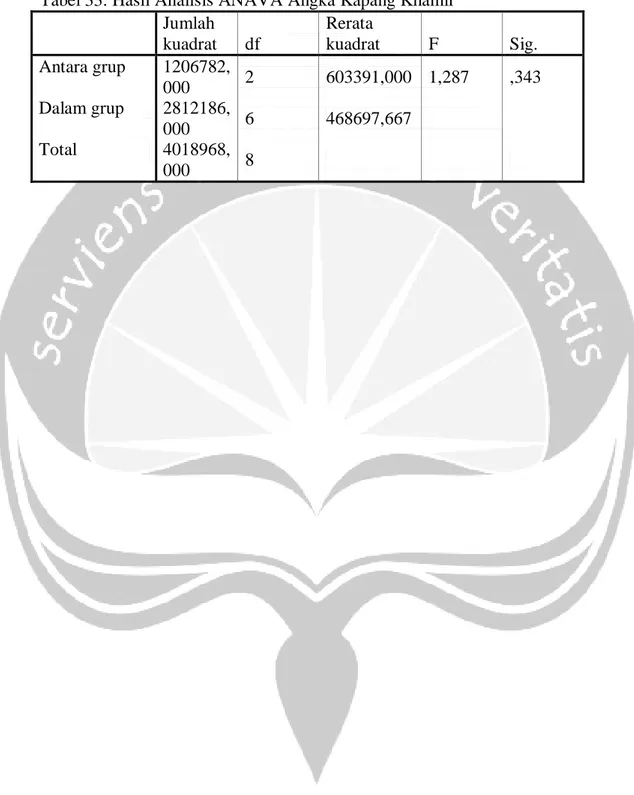 Tabel 33. Hasil Analisis ANAVA Angka Kapang Khamir      Jumlah  kuadrat  df  Rerata  kuadrat  F  Sig