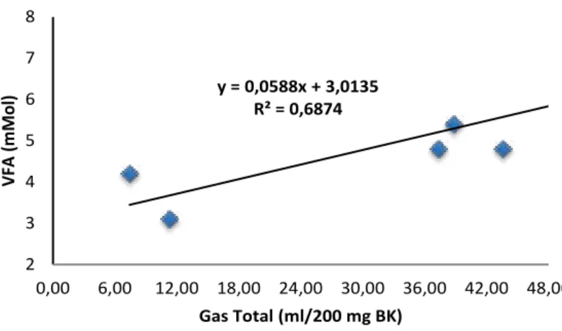 Gambar 3. Grafik korelasi antara Produksi Gas Total dengan kadar VFA Total cairan rumen