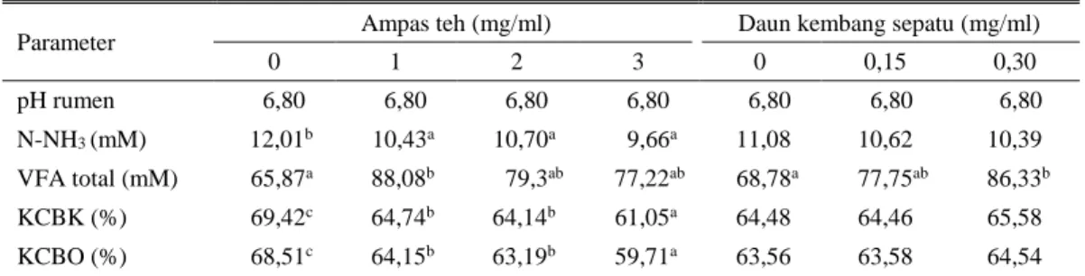 Tabel 3.  Nilai  rataan  karakteristik  fermentasi  (pH  rumen,  N-NH3   dan  VFA  total)  dan  kecernaan  (bahan  kering dan bahan organik) dengan penambahan ampas teh dan daun kembang sepatu 