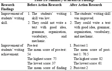 Table 1.0 Summary of Research Findings 