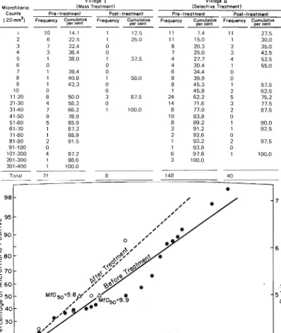 Table 2. Cornparasion of Frequency Ulstr~butlon of Microfilarial Counts in T w o  South Sulawesi Villages Before and 