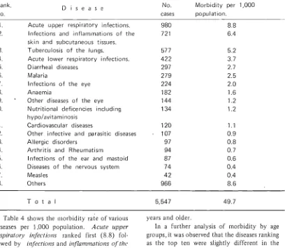 Table 4 shows the morbidity rate of various 