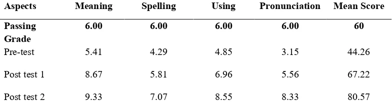 Table 1. The students’ improvement in vocabulary mastery 