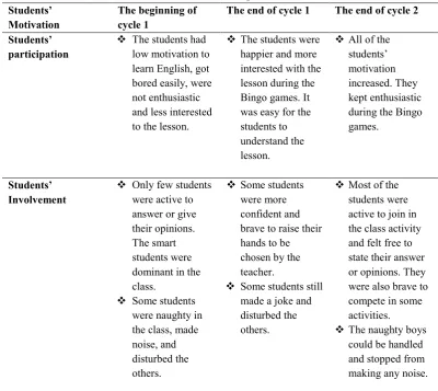 Table 2. The students’ improvement in motivation 