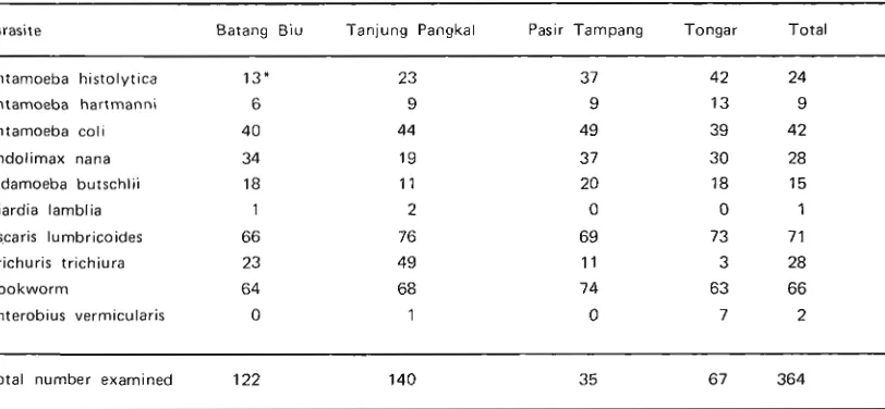 Table 1. Prevalence of intestinal parasites from four villages- in the Sukomenanti District, Pasaman Regency, West Sumatra