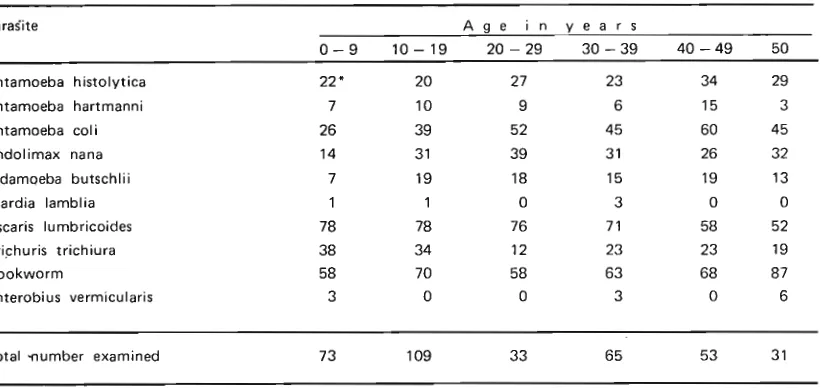 Table 2. Prevalence of intestinal parasites by sex from four villages in the Sukomenanti District, Pasaman Regency, West Sumatra