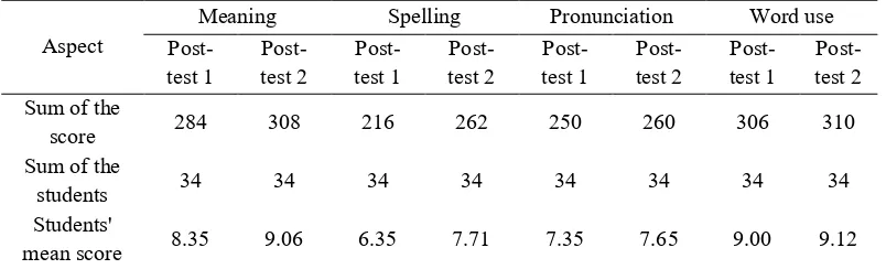 Table 1: The Improvement of Vocabulary Aspects after Cycle 1 