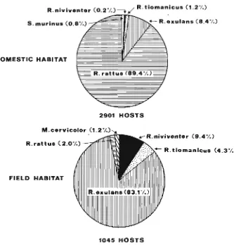 Fig. V. Habitat distribution of mammalian hosts. 