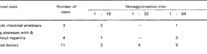 Table 2. Low titer amebic antibodies found in the indirect Hemagglutination test. 