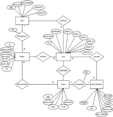 Gambar 1. Entity Relational Diagram 