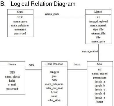 Gambar 2. Logical Relation Diagram 