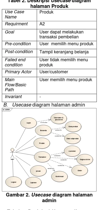 Tabel 2. Deskripsi Usecase diagram 