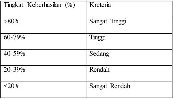 Tabel 3.1 