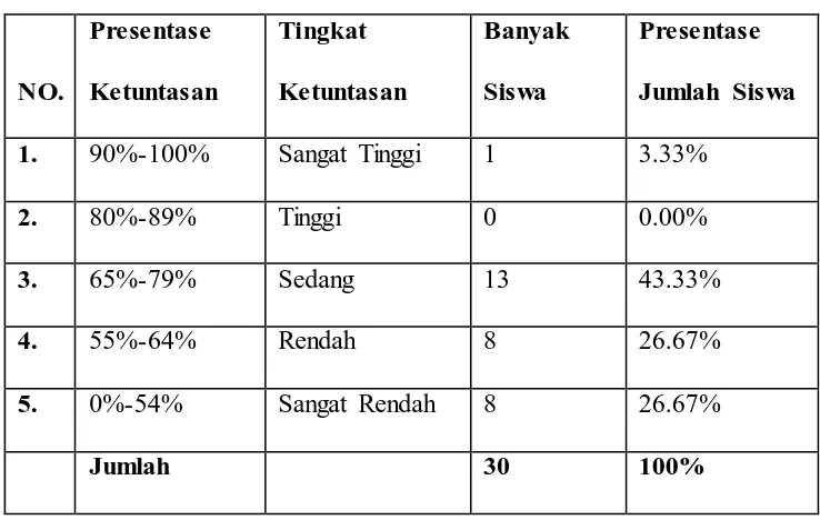 Tabel 4.2 