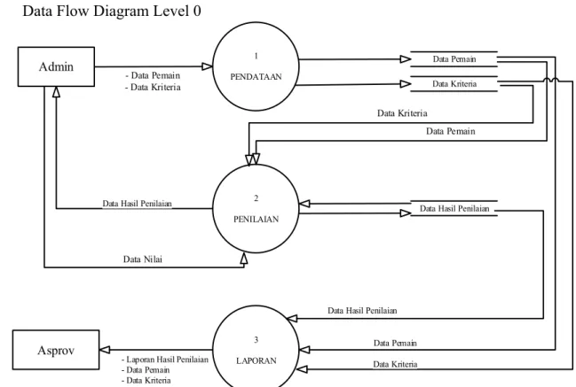 Gambar 3.2 Data Flow Diagram 
