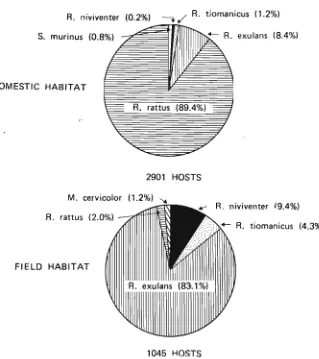 Fig. V Habitat distribution of mammalian hosts. 