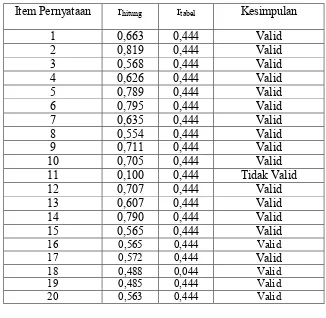 Tabel 1. Hasil Analisis Uji Validitas Angket untuk Variabel X1 