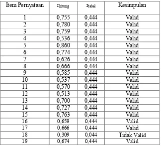 Tabel 1. Hasil Analisis Uji Validitas Angket untuk Variabel X2 