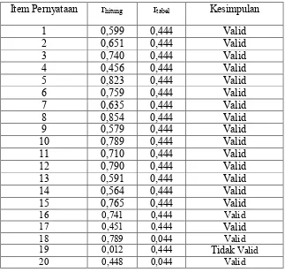 Tabel 1. Hasil Analisis Uji Validitas Angket untuk Variabel X3 