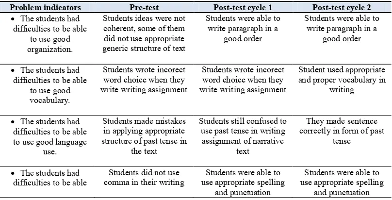 Table 1. The Improvement of the Indicators of Writing, Pre-test, Post-test Cycle 1 and  Post-test Cycle 2  