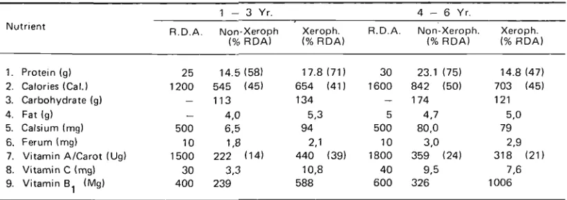 Table 2. The percentage of children by nutritional status *) 