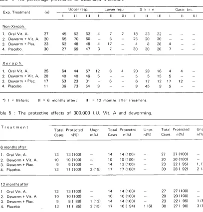 Table 4. The percentage prevalence of associated infections. 