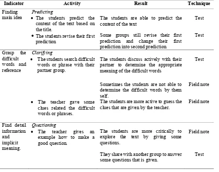 Table 1. Improvements of Students’ Reading Comprehension