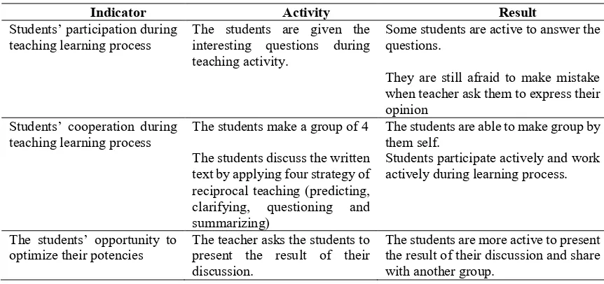 Table 3. Students’ Reading Comprehension Mean Score Cycle 1 