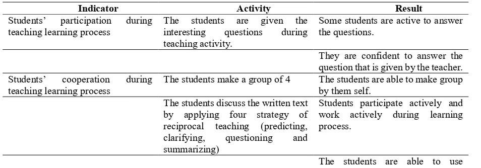 Table 5. Improvements of Classroom Climate during Teaching Reading Activity 