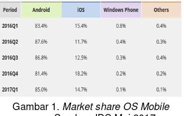 Gambar 1. Market share OS Mobile 