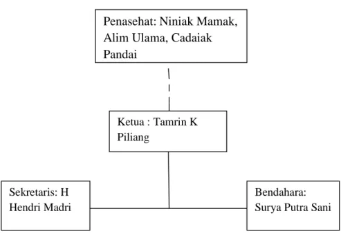 Gambar 5: Struktur Organisasi IKB 