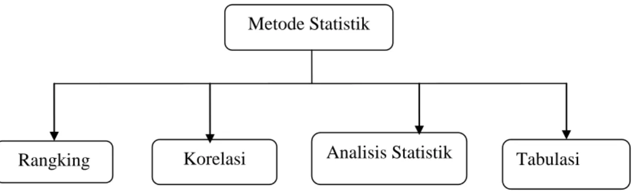 Gambar  3.10  Metode Statistik  Sumber: Al-Juwairah (1997) 