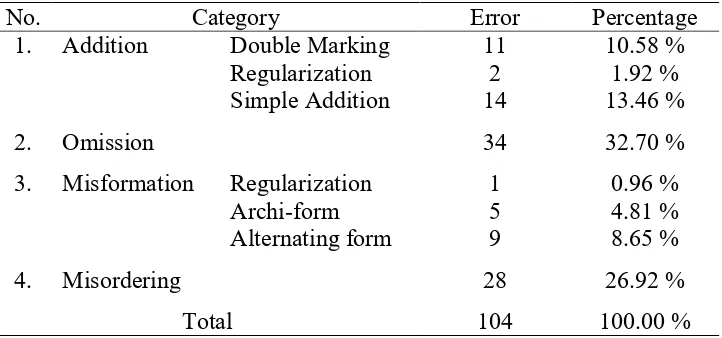 Table 1. The Percentage of Each Type of Errors in Linguistic Category 