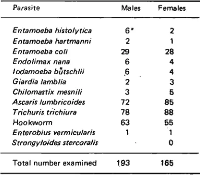 Table 3. Prevalence of intestinal parasites by age from five villages in Muba and Oku regencies, 