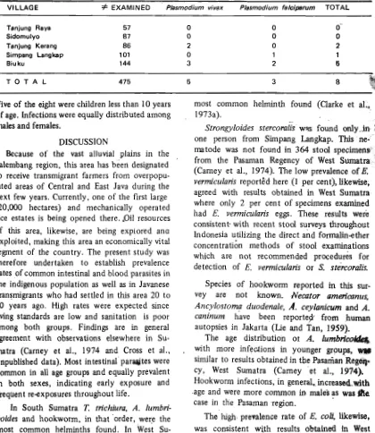 Table 4. Malaria cases in five villages of Muba and Oku regencies, South Sumatra. 