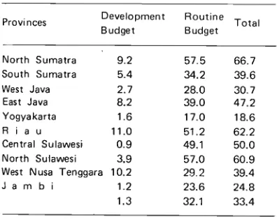 Table 2 Kabupaten health budget per capita in 197217973 in some provinces (in Rp). 