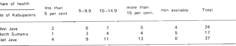 Table 4: Share of health sector in the Kabuparen Health Budget in three provinces in 197211973 