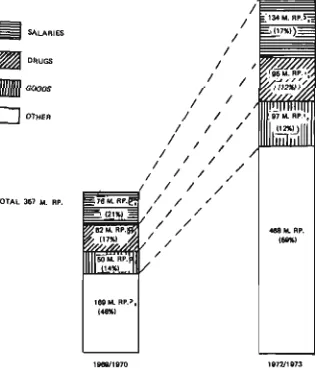 Fig. I. Structur of the routine health budget in East 