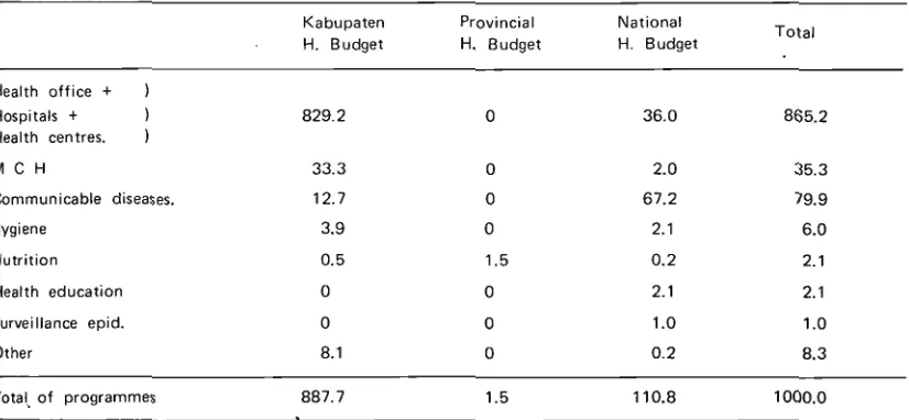 Table 6 Distribution of the different sou'rces of funding according to the main programmes in West Java (1972119731 in per thousand of the total funds spent for local health services