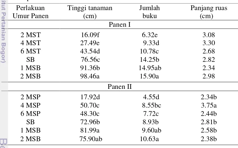 Tabel 3 Rata-rata tinggi tanaman, jumlah buku dan panjang ruas pada panen 