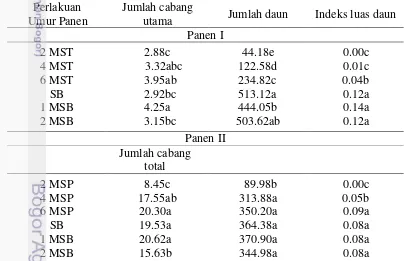 Tabel 4 Rata-rata jumlah cabang, jumlah daun dan indeks luas daun pada panen 