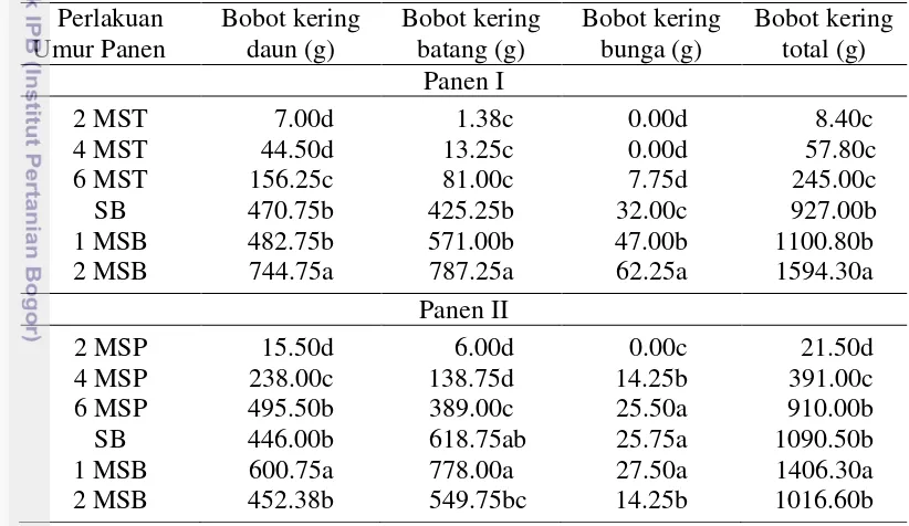 Tabel 6 Rata-rata bobot kering daun, batang, bunga dan total per petak pada 