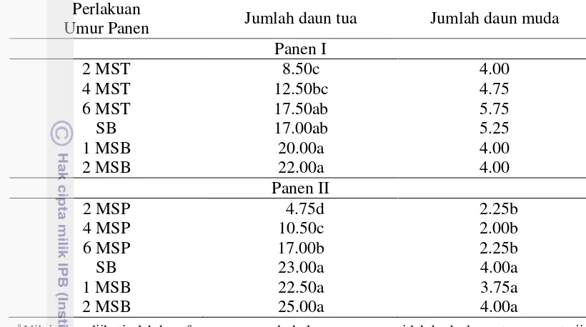 Tabel 11 Rata-rata komposisi daun tua dan daun muda pada panen pertama dan keduaa 