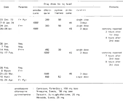Table 1 Summary of treatments given -to patient Sukardi (in Yogyakarta) 