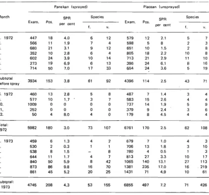 Table 3 Results of case detection in Panekan and Plaosan. East Java (1972-19731 