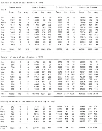 Table 4 Results of case detect~on In different areas of Yogyakarta Prov~nce (1972-1973-1974) 
