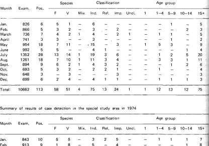 Table 5 Results of case detection in the special study area of ~ o ~ y a k a r t a  