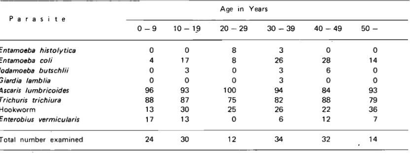 Table 2 Prevalence" of intestinal parasites by age in Lombok, West Nusatenggara. 