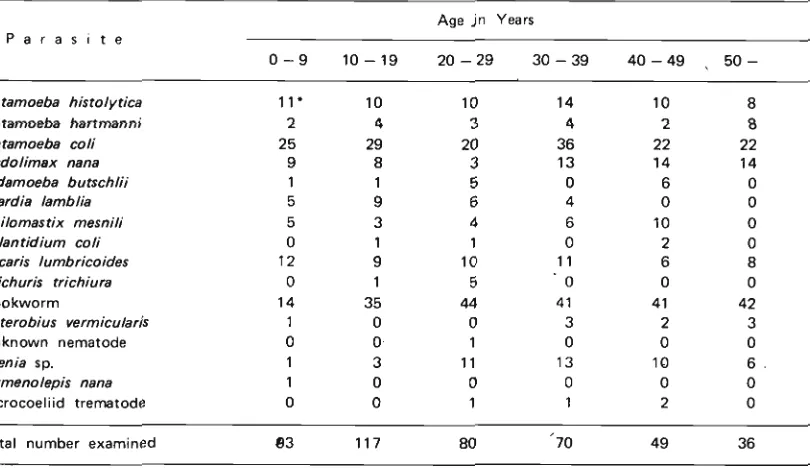 Table 2 Prevalence of intestinal parasites b y  sex among inhabitants of seven villages on Timor, ln- donesia 