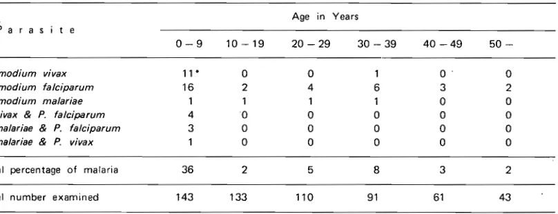 Table 4 Prevalence of malaria among inhabitants of seven villages in Timor, lndonesia 